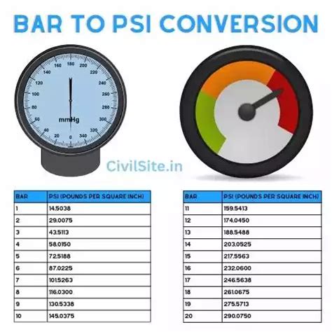 100psi|Convert psi to bars